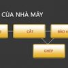 quy-trinh-san-xuat-cua-nha-may