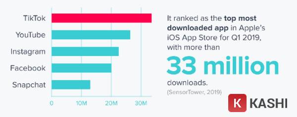 Tik Tok là ứng dụng được download nhiều nhất trên App Strore 