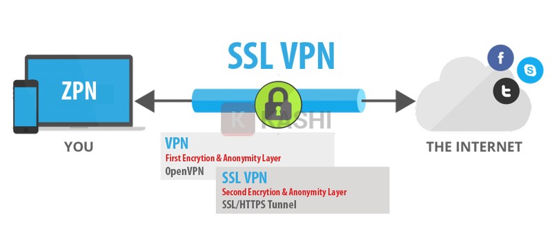 Cách thức hoạt động của VPN