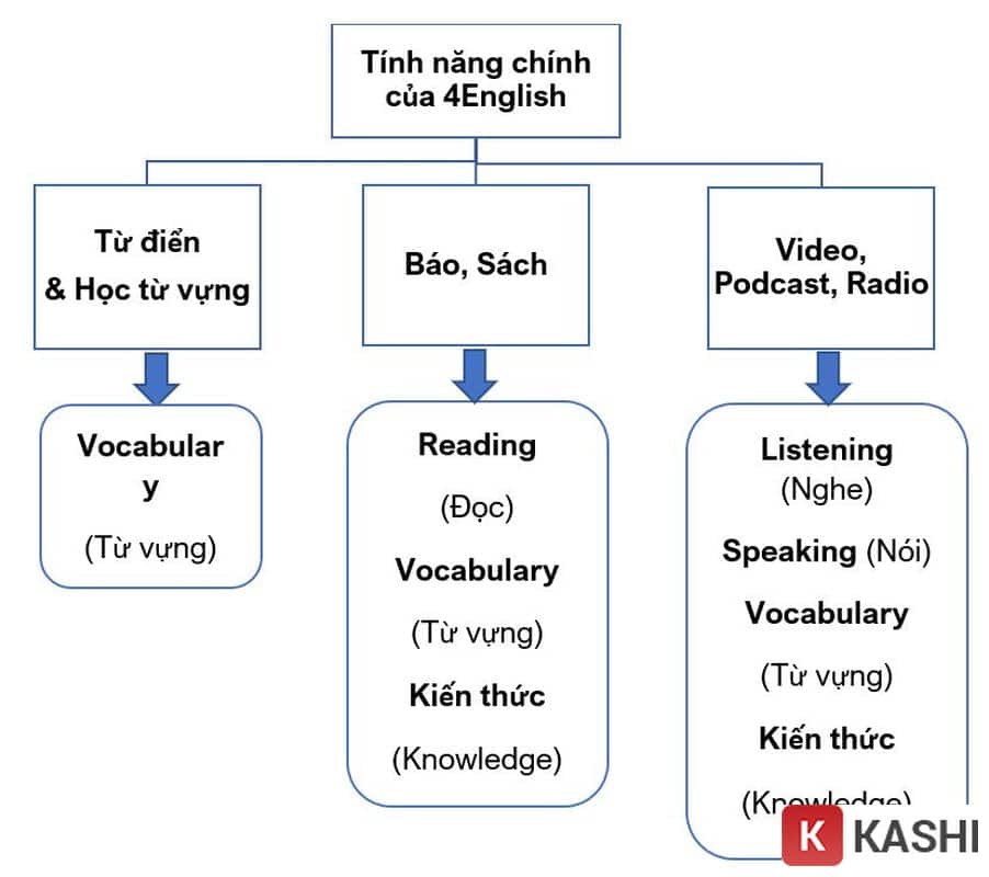 Tính năng chính của 4English